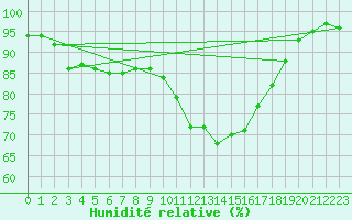 Courbe de l'humidit relative pour Vichy (03)
