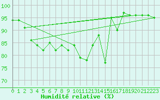 Courbe de l'humidit relative pour Mont-de-Marsan (40)