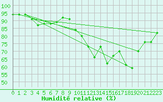 Courbe de l'humidit relative pour Sandillon (45)