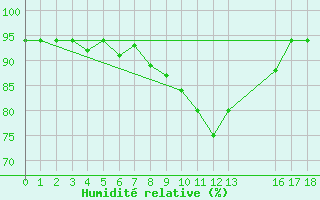 Courbe de l'humidit relative pour Achenkirch