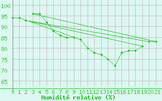 Courbe de l'humidit relative pour Straubing