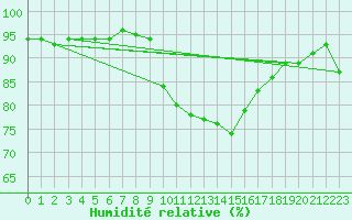 Courbe de l'humidit relative pour Vitigudino