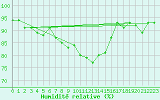 Courbe de l'humidit relative pour Les Charbonnires (Sw)