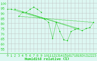 Courbe de l'humidit relative pour Zurich Town / Ville.