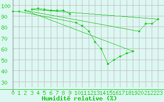 Courbe de l'humidit relative pour Le Mans (72)