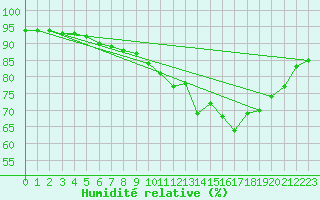 Courbe de l'humidit relative pour Saint-Philbert-de-Grand-Lieu (44)
