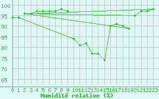 Courbe de l'humidit relative pour Mont-Rigi (Be)