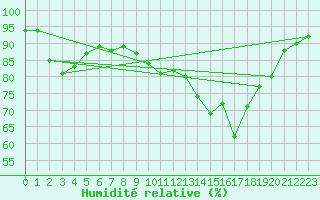Courbe de l'humidit relative pour Cherbourg (50)