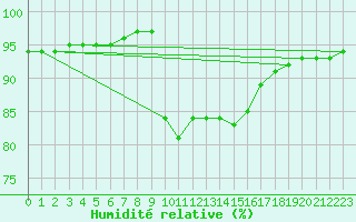 Courbe de l'humidit relative pour Verngues - Hameau de Cazan (13)