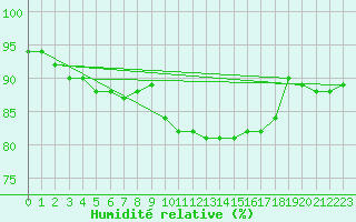 Courbe de l'humidit relative pour Blois (41)