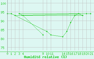 Courbe de l'humidit relative pour Saint-Haon (43)