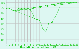 Courbe de l'humidit relative pour Cervena