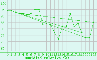 Courbe de l'humidit relative pour Saint-Chamond-l'Horme (42)
