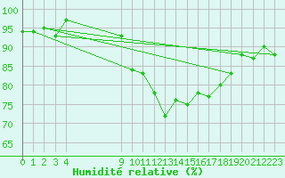 Courbe de l'humidit relative pour San Chierlo (It)