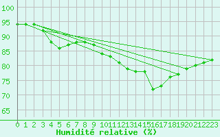 Courbe de l'humidit relative pour Caix (80)