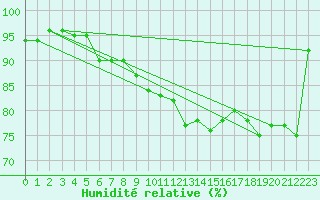 Courbe de l'humidit relative pour Dounoux (88)