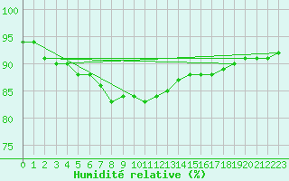 Courbe de l'humidit relative pour Metz (57)