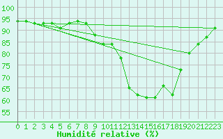 Courbe de l'humidit relative pour Budapest / Lorinc