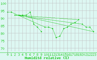 Courbe de l'humidit relative pour Wdenswil