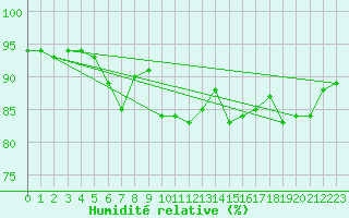 Courbe de l'humidit relative pour Talavera de la Reina