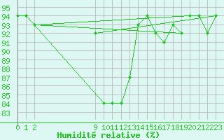 Courbe de l'humidit relative pour Bouligny (55)