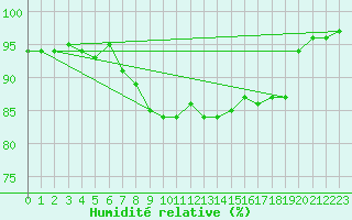 Courbe de l'humidit relative pour Isle Of Portland