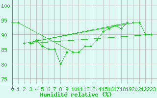 Courbe de l'humidit relative pour Essen