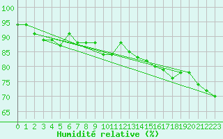 Courbe de l'humidit relative pour Hekkingen Fyr