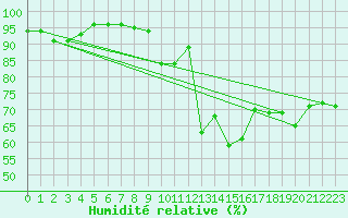 Courbe de l'humidit relative pour Belfort-Dorans (90)