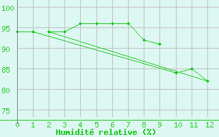 Courbe de l'humidit relative pour Gijon