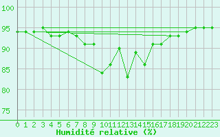 Courbe de l'humidit relative pour Waidhofen an der Ybbs