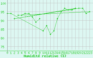 Courbe de l'humidit relative pour Villefontaine (38)