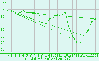 Courbe de l'humidit relative pour Orense