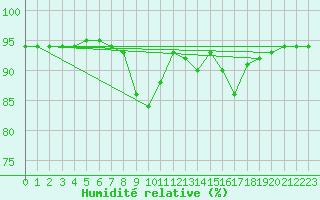 Courbe de l'humidit relative pour Gijon