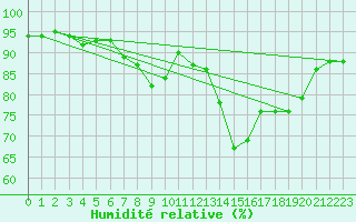Courbe de l'humidit relative pour St Athan Royal Air Force Base