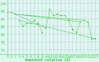 Courbe de l'humidit relative pour Elgoibar