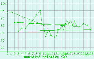 Courbe de l'humidit relative pour Shoream (UK)