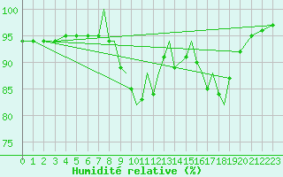 Courbe de l'humidit relative pour Shoream (UK)