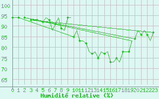 Courbe de l'humidit relative pour Bournemouth (UK)