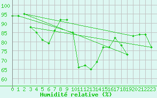 Courbe de l'humidit relative pour Xert / Chert (Esp)