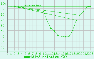 Courbe de l'humidit relative pour Saint-Mdard-d'Aunis (17)