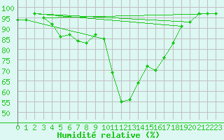 Courbe de l'humidit relative pour Sighetu Marmatiei