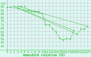 Courbe de l'humidit relative pour Saint Julien (39)