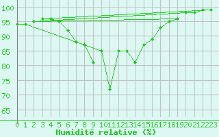Courbe de l'humidit relative pour Bagaskar