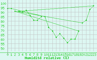 Courbe de l'humidit relative pour La Brvine (Sw)