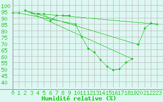 Courbe de l'humidit relative pour Albi (81)