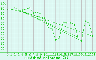 Courbe de l'humidit relative pour Nyon-Changins (Sw)