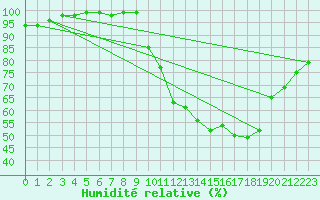 Courbe de l'humidit relative pour Tours (37)