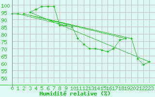 Courbe de l'humidit relative pour Motril