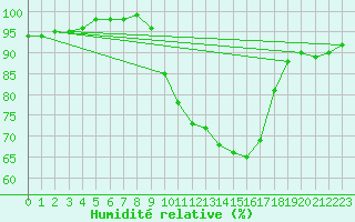 Courbe de l'humidit relative pour Lerida (Esp)